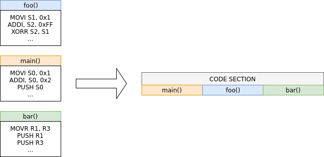 Functions